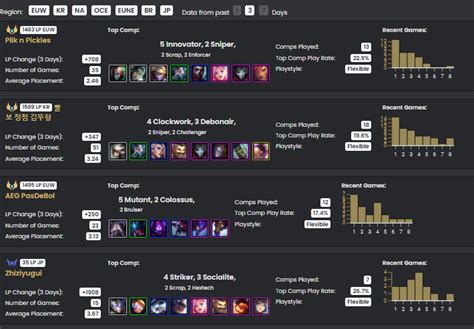 TFT Meta Stats .